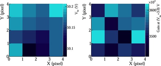 Maps of the breakdown voltages (left) and gain at operating voltage (right). X and Y positions correspond to those on the sensor. Both data are derived from the results at 0°C. (Color online)