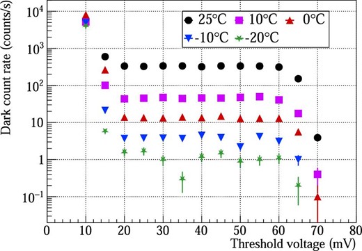 Example of dark count rates as a function of the threshold voltage. The circle, square, upward- and downward-pointing triangles and stars correspond to the data taken at 25°C, 10°C, 0°C, −10°C, and −20°C, respectively. (Color online)