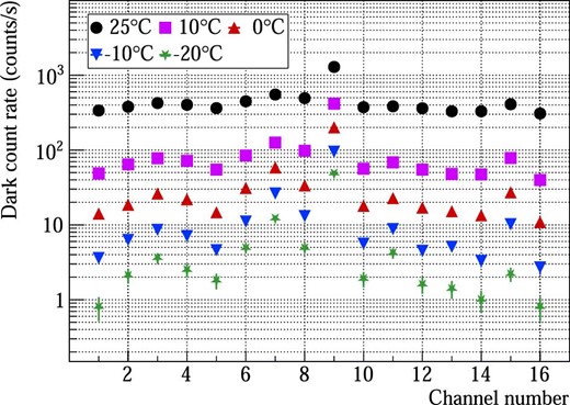 Dark count rates for all the 16 channels at various temperatures. The circle, square, upward- and downward-pointing triangles, and stars correspond to the data taken at 25°, 10°, 0°, −10°C, and −20°C, respectively. (Color online)
