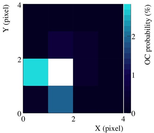 Map of the OC probabilities triggered by channel 6 indicated by a blank square. X and Y positions correspond to those on the sensor. (Color online)