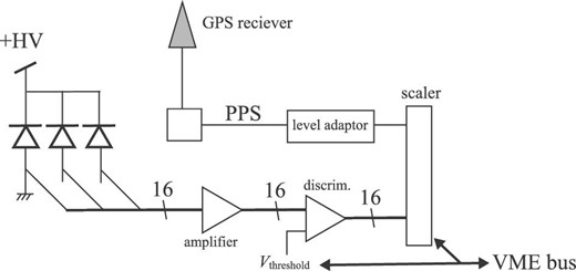 Setup of the data acquisition system.