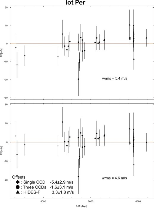 Radial velocity of ι Per. The horizontal axis represents a modified Barycentric Julian Date (BJD−2450000). The vertical axis represents the RV. The filled diamonds and circles represent the single-CCD and three-CCD data obtained with HIDES-S. The filled triangles represent the HIDES-F data. The wrms is the weighted root mean square of the RV data. The top and bottom panels show the RV data without and with the offset. (Color online)
