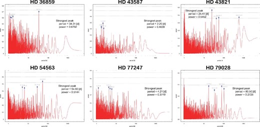 As figure 11 but for HD 36859, HD 43587, HD 43821, HD 54563, HD 77247, and HD 79028. (Color online)