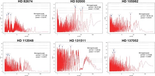 As figure 11 but for HD 82674, HD 92000, HD 105982, HD 112048, HD 131511, and HD 137052. (Color online)