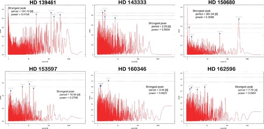 As figure 11 but for HD 139461, HD 143333, HD 150680, HD 153597, HD 160346, and HD 162596. (Color online)