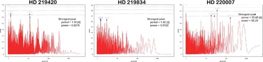 As figure 11 but for HD 219420, HD 219834, and HD 220007. (Color online)