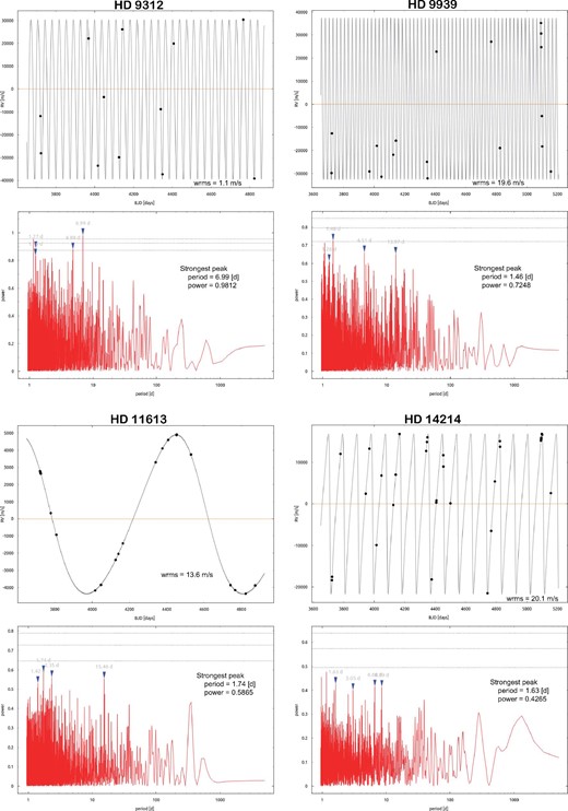 Double Keplerian fitting models of the RV data of HD 9312, HD 9939, HD 11613, and HD 14214. The upper and the bottom panels are as described in figures 2 and 11. The upper panel shows the RV data and the best-fitting model with the double Keplerian. The solid line represents the double Keplerian motion. The bottom panel shows the periodogram of the residual variations, which is the RV after the removal of the binary orbital motion determined with the double Keplerian fitting. For HD 14214, the eccentricity of the low-amplitude signal is fixed to be 0. (Color online)