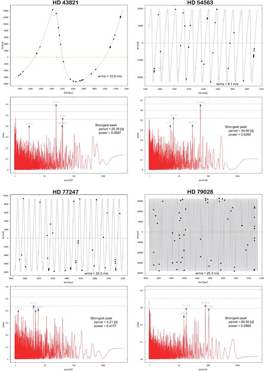 As figure 17 but for HD 43821, HD 54563, HD 77247, and HD 79028. For HD 77247, the eccentricity of the low-amplitude signal is fixed to be 0. (Color online)