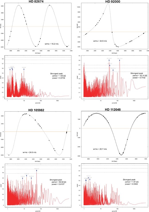 As figure 17 but for HD 82674, HD 92000, HD 105982, and HD 112048. For HD 82674, HD 105982, and HD 112048, the eccentricity of the low-amplitude signal is fixed to be 0. (Color online)
