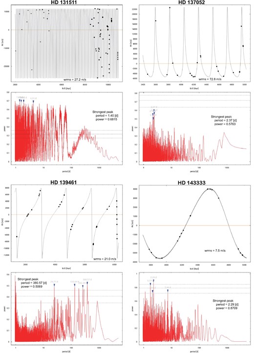 As figure 17 but for HD 131511, HD 137052, HD 139461, and HD 143333. For HD 137052, the eccentricity of the low-amplitude signal is fixed to be 0. (Color online)