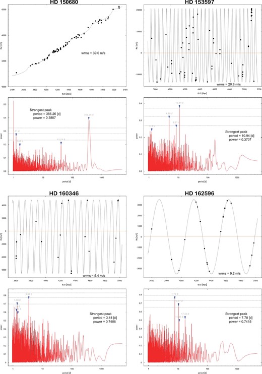As figure 17 but for HD 150680, HD 153597, HD 160346, and HD 162596. For HD 162596, the eccentricity of the low-amplitude signal is fixed to be 0. (Color online)