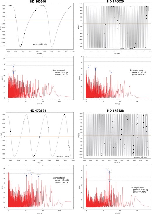 As figure 17 but for HD 163840, HD 170829, HD 172831, and HD 178428. For HD 163840 and HD 172831, the eccentricity of the low-amplitude signal is fixed to be 0. (Color online)
