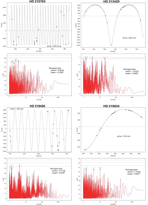 As figure 17 but for HD 210763, HD 213429, HD 219420, and HD 219834. For HD 210763, HD 213429, and HD 219834, the eccentricity of the low-amplitude signal is fixed to be 0. (Color online)