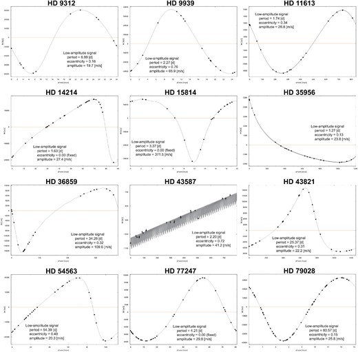 Double Keplerian fittings for the phased RV data of the 12 binary systems HD 9312, HD 9939, HD 11613, HD 14214, HD 15814, HD 35956, HD 36859, HD 43587, HD 43821, HD 54563, HD 77247, and HD 79028. The RV plots are folded with phase of the RV curve for the binary. (Color online)