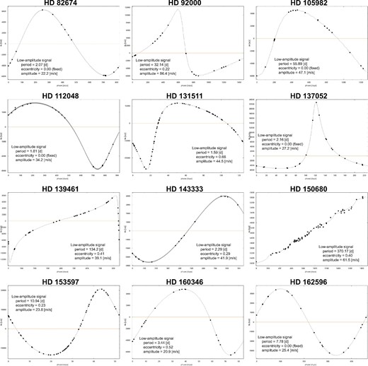As figure 26 but for HD 82674, HD 92000, HD 105982, HD 112048, HD 131511, HD 137052, HD 139461, HD 143333, HD 150680, HD 153597, HD 160346, and HD 162596. (Color online)