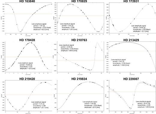 As figure 26 but for HD 163840, HD 170829, HD 172831, HD 178428, HD 210763, HD 213429, HD 219420, HD 219834, and HD 220007. (Color online)