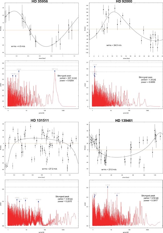 Residual variations of HD 35659, HD 92000, HD 131511, and HD 139461. The upper panel shows the periodic residual variations after the removal of the binary orbital motion. The horizontal axis represents the orbital phase. The vertical axis represents the residual velocity. The solid line represents the single Keplerian motion. wrms is the weighted root mean square of the best-fitting model of the RV data. The bottom panel shows the periodogram of the residuals after the removal of the binary motion and the periodic signal. Their periodograms have non-significant signals. (Color online)