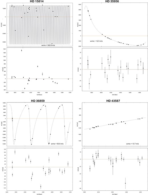 As figure 2 but for HD 15814, HD 35956, HD 36859, and HD 43587. (Color online)
