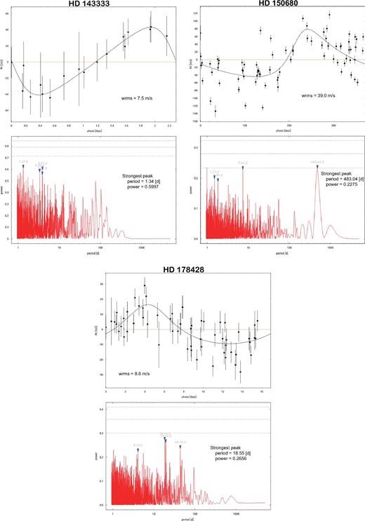 As figure 29 but for HD 143333, HD 150680, and HD 178428. (Color online)