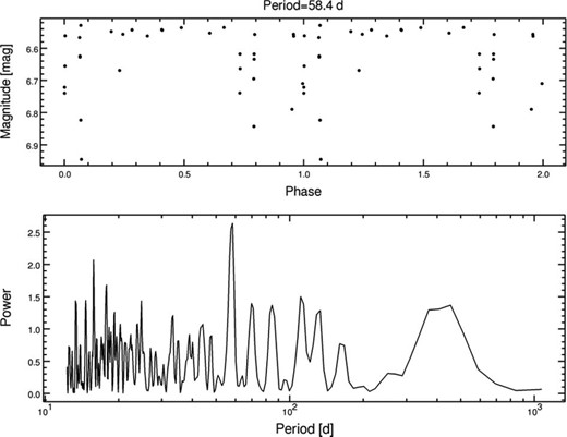 Phased variation and periodogram of the photometric data of HD 139461. The upper panel shows the photometric variation: the horizontal axis represents the phase with the period of 58.4 d, and the vertical axis represents the Hipparcos magnitude. The bottom panel shows the periodogram: the horizontal axis represents the period, and the vertical axis represents the power.