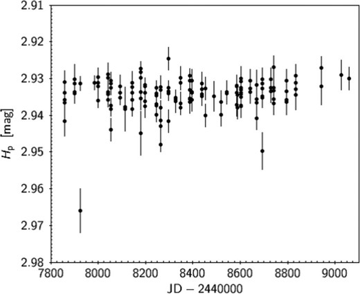 Luminosity variation of HD 150680. The horizontal axis represents the Julian date. The vertical axis represents the magnitude in the Hipparcos system. The Hp variation is much lower than 0.009 mag.