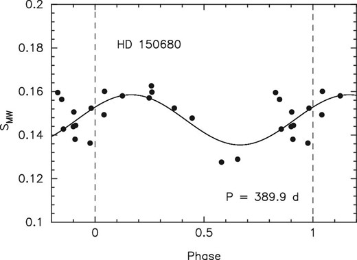 Phased variation of SMW for HD 150680. The horizontal axis represents the phase. The vertical axis represents the S index. The filled circles represent the observed SMW. The solid line represents the variation of SMW with a period of 389.9 d.