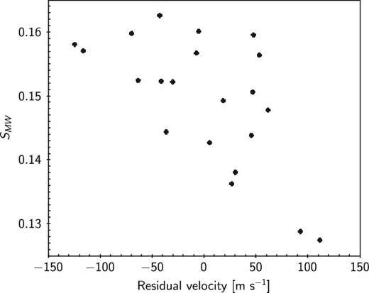 Correlation between SMW and the residual velocity of HD 150680. The horizontal axis represents the residual velocity. The vertical axis represents SMW. The two quantities are correlated.