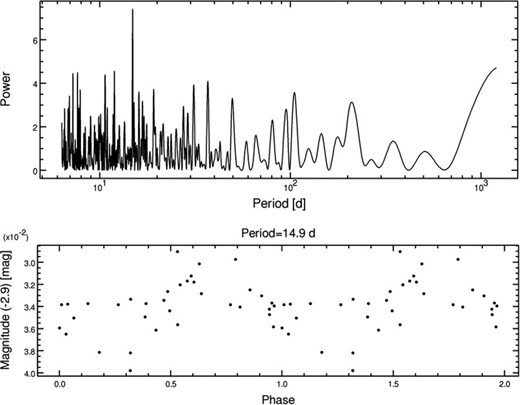 Periodogram and phased variation of the photometric data of HD 150680. The upper panel shows the periodogram: the horizontal axis represents the period, and the vertical axis represents the power. The bottom panel shows the photometric variation: the horizontal axis represents the phase, with a period of 14.9 d, and the vertical axis represents the Hipparcos magnitude.
