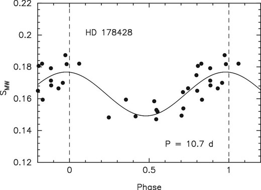 Phased variation of SMW for HD 178428. The horizontal axis represents the phase. The vertical axis represents the S index. The filled circles show the observed SMW. The solid line represents the variation of SMW with period 10.7 d.