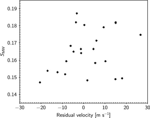 Correlation between SMW and the residual velocity of HD 178428. The horizontal axis represents the residual velocity. The vertical axis represents SMW. The two quantities may be correlated.