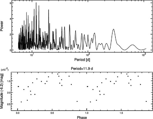 Periodogram and phased variation of the photometric data of HD 178428. The upper panel shows the periodogram: the horizontal axis represents the period, and the vertical axis represents the power. The bottom panel shows the photometric variation: the horizontal axis represents the phase with a period of 11.9 d, and the vertical axis represents the Hipparcos magnitude.