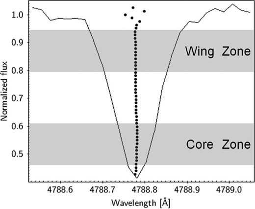 Line bisector of the Fe i line at 4788.7627 Å. The horizontal axis represents the wavelength. The vertical axis represents the normalized flux. The solid line represents the line profile. The dotted line represents the line bisector. The gray areas represent the wing zone (top) and core zone (bottom).