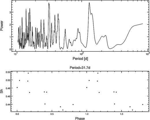 Periodogram and phased variation of SH for HD 92000. The upper panel shows the periodogram: the horizontal axis represents the period, and the vertical axis represents the power. The bottom panel shows the S index variation: the horizontal axis represents the phase with period 31.7 d, and the vertical axis represents SH.