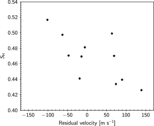 Correlation between SH and the residual velocity of HD 92000. The horizontal axis represents the residual velocity. The vertical axis represents SH. The two quantities are correlated.
