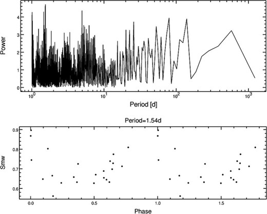 Periodogram and phased variation of SMW for HD 131511. The upper panel shows the periodogram: the horizontal axis represents the period, and the vertical axis represents the power. The bottom panel shows the S index variation: the horizontal axis represents the phase with period 1.54 d, and the vertical axis represents SMW.