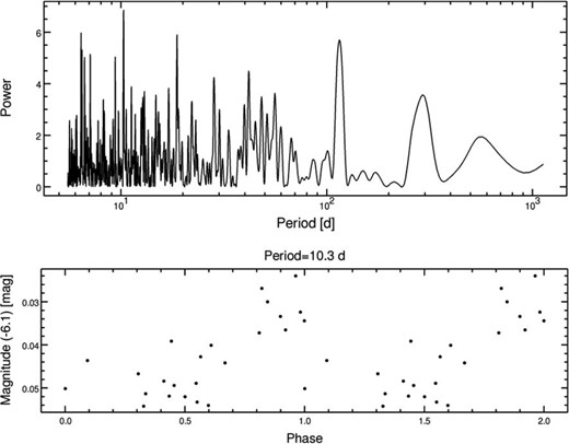 Periodogram and phased variation of the photometric data of HD 131511. The upper panel shows the periodogram: the horizontal axis represents the period, and the vertical axis represents the power. The bottom panel shows the photometric variation: the horizontal axis represents the phase with period 10.3 d, and the vertical axis represents the Hipparcos magnitude.