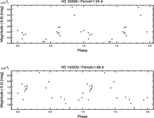 Phased variations of the photometry of HD 35956 (upper) and HD 143333 (bottom). The horizontal axis represents the phase with period 1.04 d in HD 35956 and 1.68 d in HD 143333. The vertical axis represents the Hipparcos magnitude.