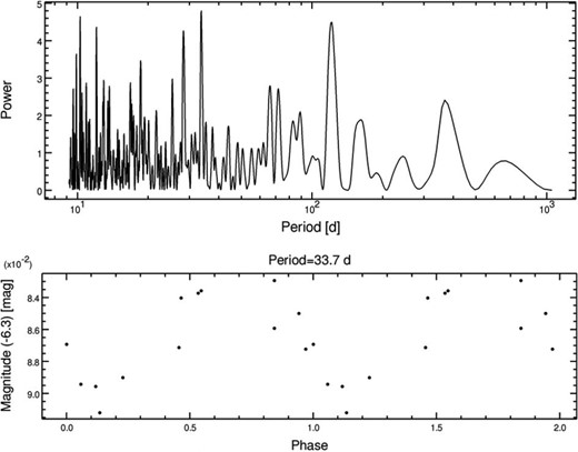 Periodogram and phased variation of the photometric data of HD 43821. The upper panel shows the periodogram: the horizontal axis represents the period, and the vertical axis represents the power. The bottom panel shows the photometric variation: the horizontal axis represents the phase with period 33.7 d, and the vertical axis represents the Hipparcos magnitude.