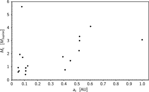Detection limits of mass for a circumstellar component. The horizontal axis represents the maximum semi-major axis of the circumstellar component in the stable orbit. The vertical axis represents the minimum mass of the circumstellar component in the largest stable orbit.