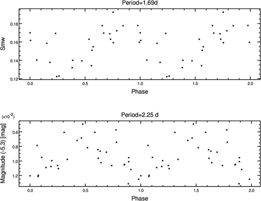 Phased variations of the S index and photometry of HD 79028. The horizontal axes of the upper and lower panels represent the phases with periods of 1.69 d and 2.25 d. The vertical axes of the upper and lower panels represent SMW and the Hipparcos magnitude.
