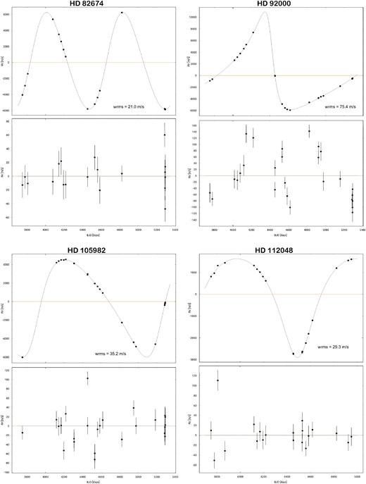 As figure 2 but for HD 82674, HD 92000, HD 105982, and HD 112048. (Color online)