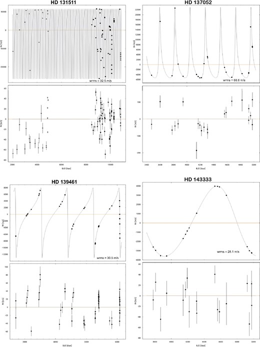 As figure 2 but for HD 131511, HD 137052, HD 139461, and HD 143333. The filled triangles in HD 131511 and HD 139461 represent the HIDES-F data. The crosses in HD 131511 represent the previous velocity. The horizontal axis of HD 131511 represents BJD−2445000. (Color online)