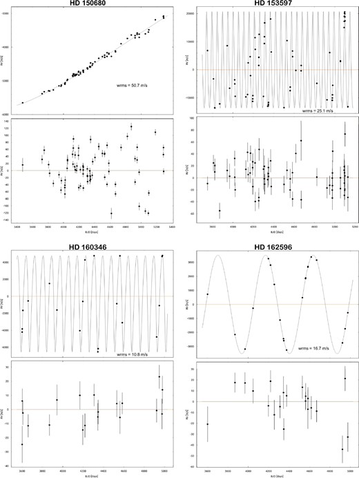 As figure 2 but for HD 150680, HD 153597, HD 160346, and HD 162596. (Color online)