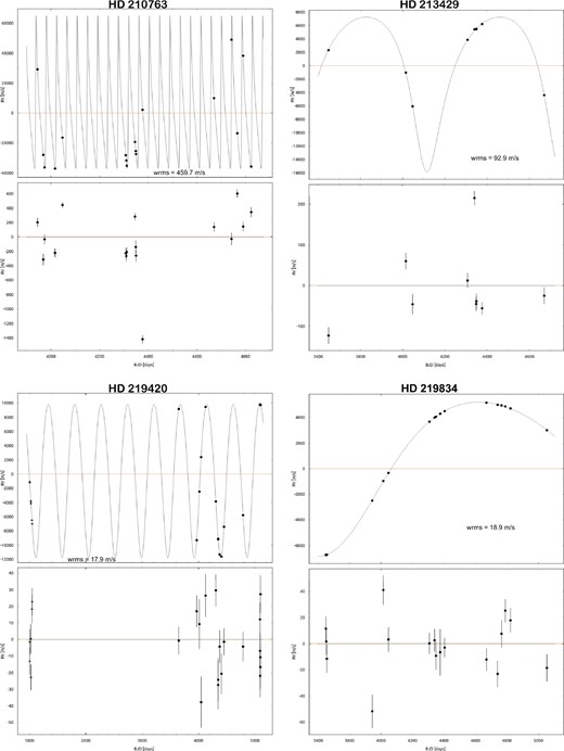 As figure 2 but for HD 210763, HD 213429, HD 219420, and HD 219834. The crosses in HD 219420 represent the previous velocities. (Color online)