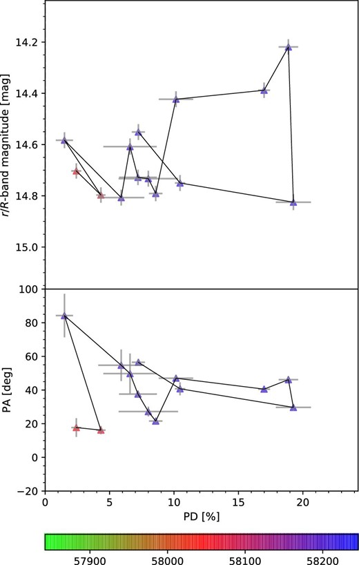 The r- or R-band magnitude and R-band polarization angle as a function of the R-band polarization degree. All the data points are connected in time sequence. The different symbols indicate data taken with different telescopes/instruments in the same way as in figure 4. (Color online)