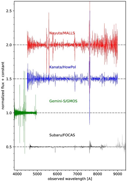 Optical spectra of TXS 0506+056 taken with Nayuta/MALLS (red), Kanata/HOWPol (blue), Gemini-South/GMOS (green), and Subaru/FOCAS (black). The Subaru/FOCAS spectra are the same as those shown in IceCube Collaboration (2018). There are no changes in spectral features. Noisy wavelength ranges are omitted. The spiky features seen in the spectra are all atmospheric. (Color online)