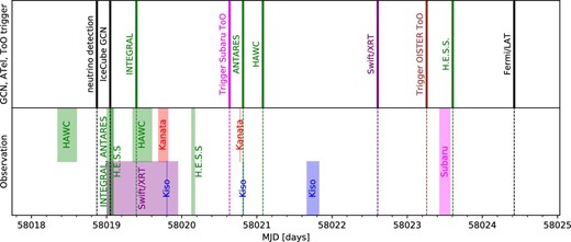 Timeline of the follow-up observations from the IceCube alert. Kanata/HONIR, Kiso/KWFC, and Subaru/HSC observations are shown in red, blue, and magenta, respectively. The IceCube alert and the first GCN by (Tanaka et al. 2017) are indicated by solid black and green lines, respectively. (Color online)