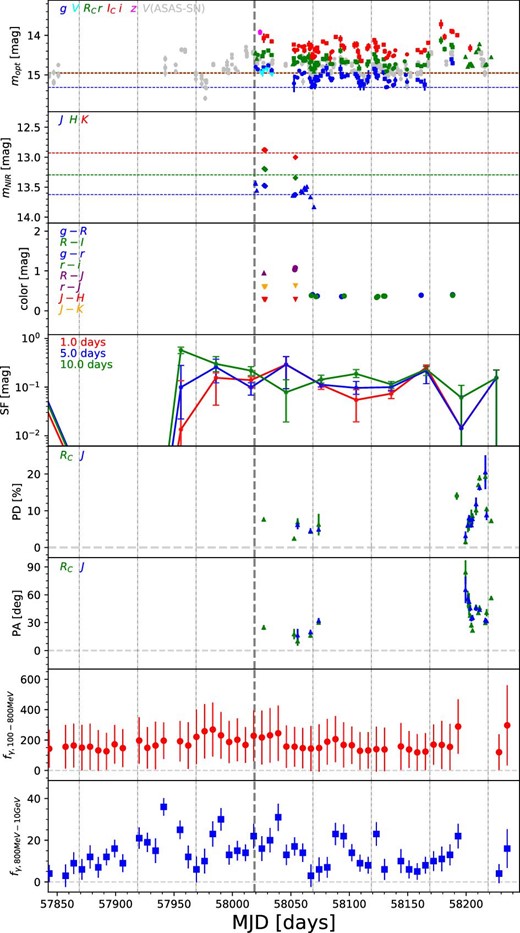 Daily variabilities of optical (g, blue; V, cyan; V by ASAS-SN, gray; R and r, green; I and i, red; z, magenta) and NIR (J, blue; H, green; K, red) fluxes and optical–NIR colors from the top to the third panel. Changes of the structure functions in time scales of 1.0 d, 5.0 d, and 10.0 d are shown in the fourth panel. Daily changes of polarization degree (R, green; J, blue), polarization angle (R, green; J, blue), and Fermi/LAT γ-ray fluxes in the 200–800 MeV and 800 MeV–10 GeV energy bands are shown from the fifth to the bottom panel. For polarization degree, Liverpool/RINGO3 data is plotted in open circles (MJD ∼ 58192). The neutrino detection time is indicated as gray dashed vertical lines. Vertical dash-dotted gray lines indicate −150, −100, −50, +50, +100, +150, +200 d with respect to the IceCube neutrino detection. Galactic extinction is not corrected. (Color online)