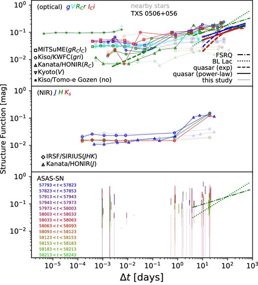 Optical (top) and NIR (middle) structure functions of TXS 0506+056 obtained in our observations. Power-law and exponential fitting results for quasars (Vanden Berk et al. 2004) are shown in blue (g), green (r), and red (i) thick solid and dashed lines for Δt > 101 d, respectively. Power-law fitting results for FSRQs and BL Lacs (Bauer et al. 2009) are also shown in green dot-dashed and dotted lines, respectively. The flat parts at short time scales are dominated by measurement errors and the real SF amplitudes are thought to be lower than these lines. The optical ASAS-SN structure function as a function of period (every 30 d) is also shown in the bottom panel. (Color online)