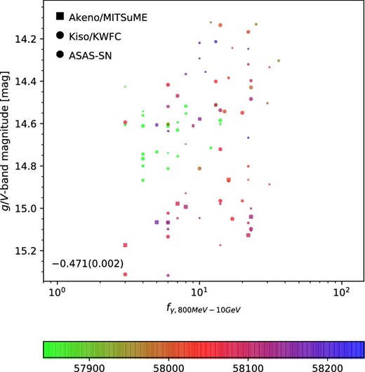 g- or V-band magnitude as a function of γ-ray flux. The colors of the points indicate the observing epochs (MJD), as shown in the color bar. (Color online)